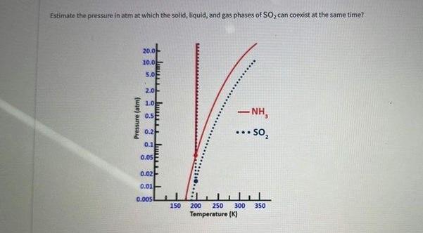  Estimate the pressure in atm at which the solid, liquid, and