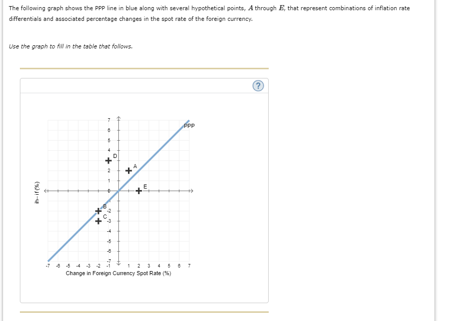 For each point on the previous graph, use the table to indicate