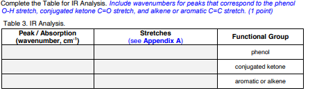 Complete the Table for IR Analysis. Include wavenumbers for peaks that