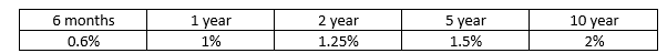 manufacturer. Computer Industries is currently all-equity financed with 10 mm shares outstanding.