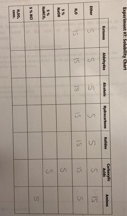  PLEASE HELP Experiment #7: Solubility Chart Ketones Aldehydes Amines Hydrocarbons Alcohols