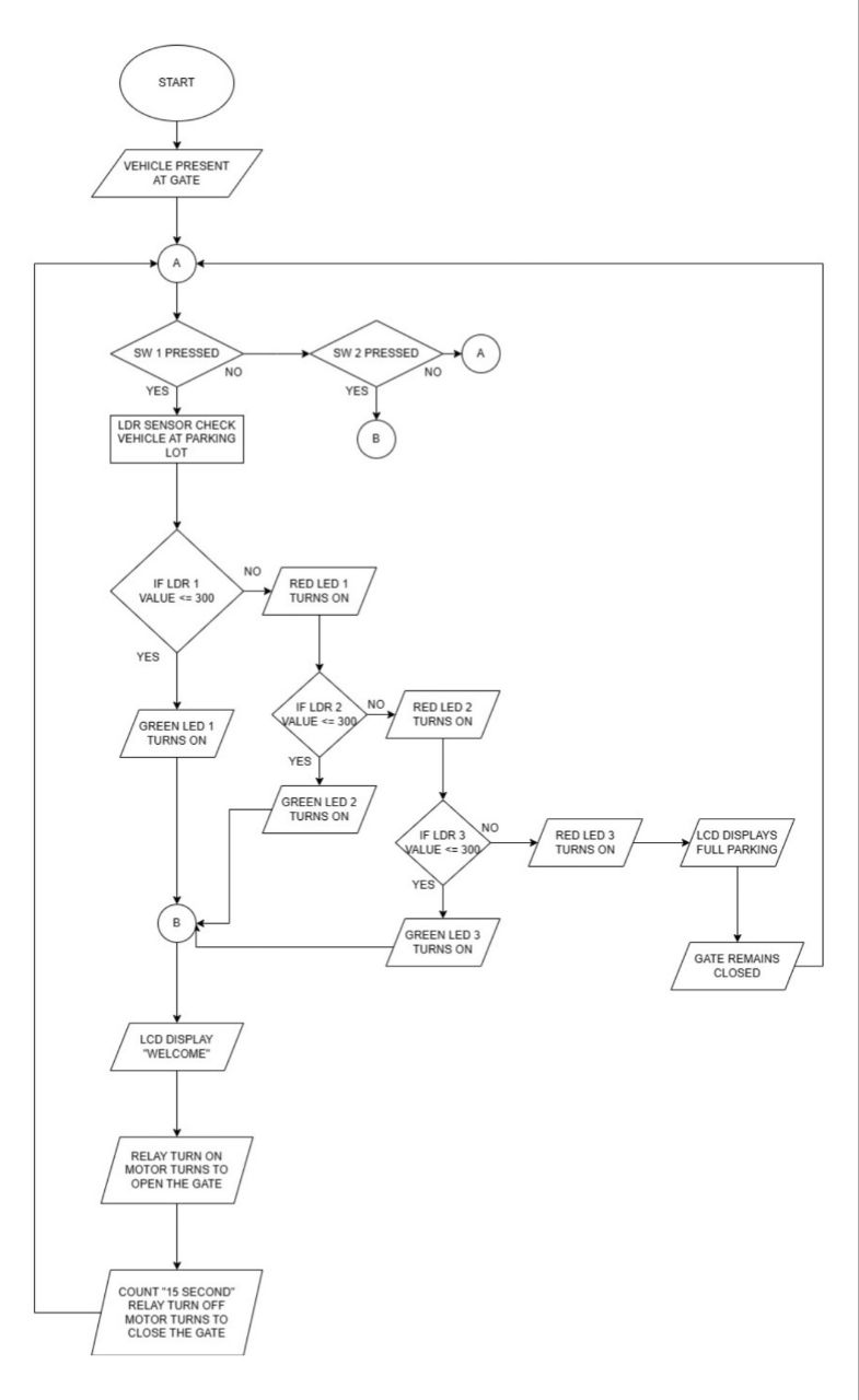  By referring to this flowchart, build a program using c language