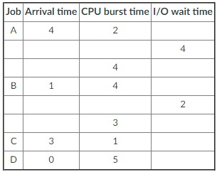 Assuming that the Shortest Remaining Time First (SRTF - preemptive version