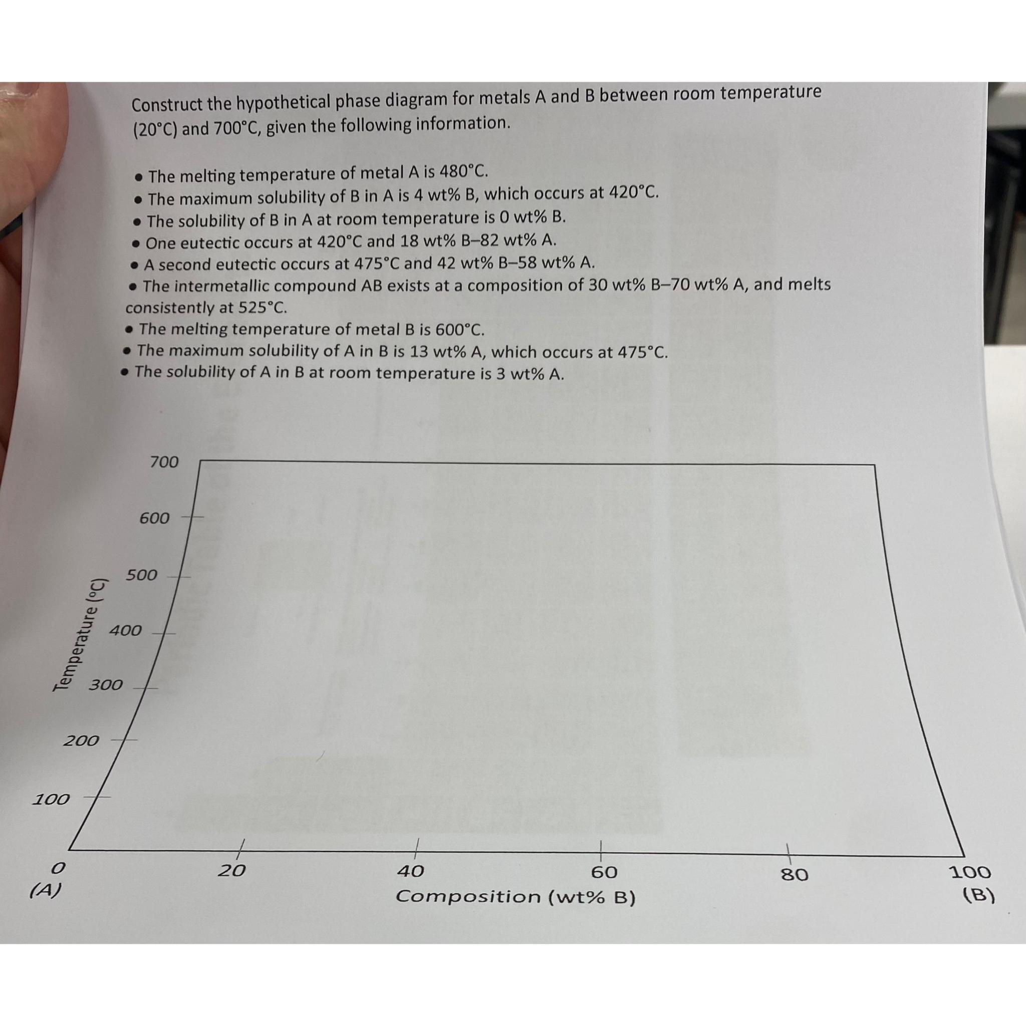  Construct the hypothetical phase diagram for metals A and B between