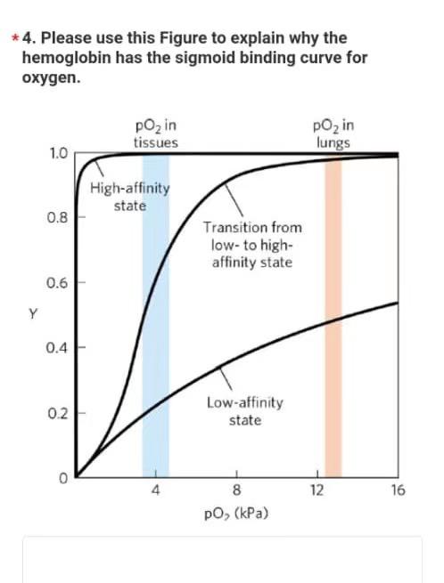 * 4. Please use this Figure to explain why the hemoglobin