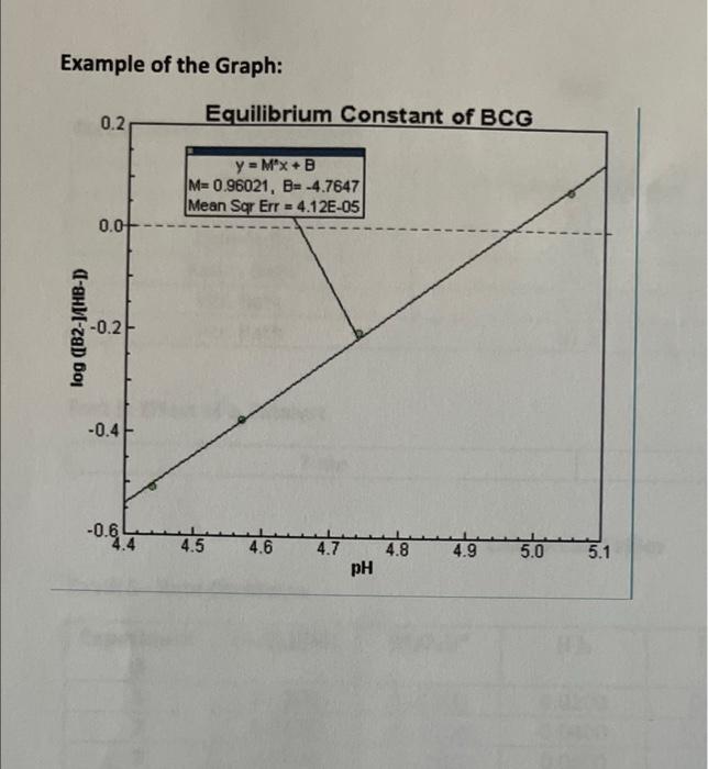 Graphical Analysis versus To find the equilibrium constant (Ka) of bromocresol green