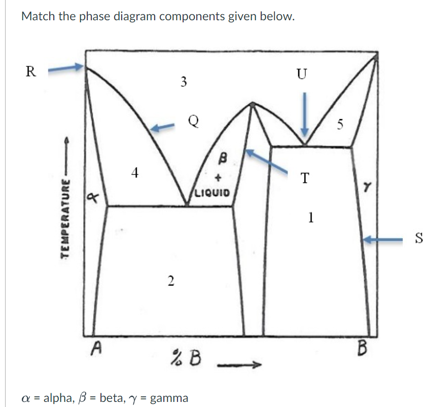  Match the phase diagram components given below. R U 3 5