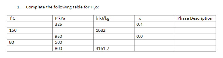  Using steam tables Complete the following table for H2O : 