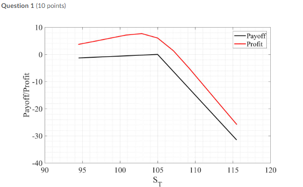 Question 1 (10 points) 10 0 -10 -20 -30 -40 Payoff/Profit