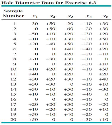  Consider the piston ring data shown in Hole Diameter Data for