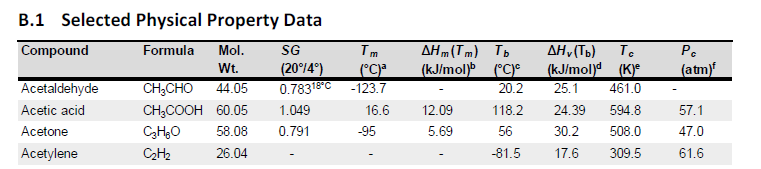 to estimate the latent heat of vaporization of acetone at 2 atm: