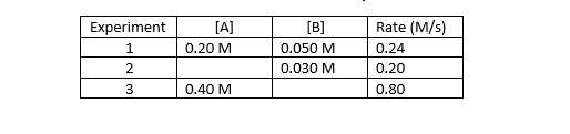 Consider a chemical reaction between A and B is first order with