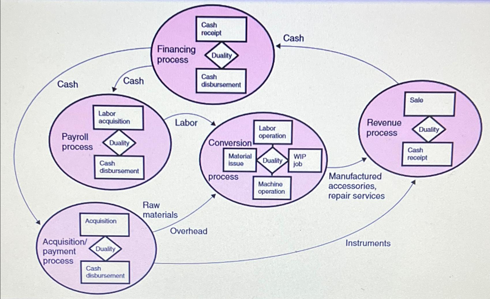  Can you create a value chain level exactly like the photo