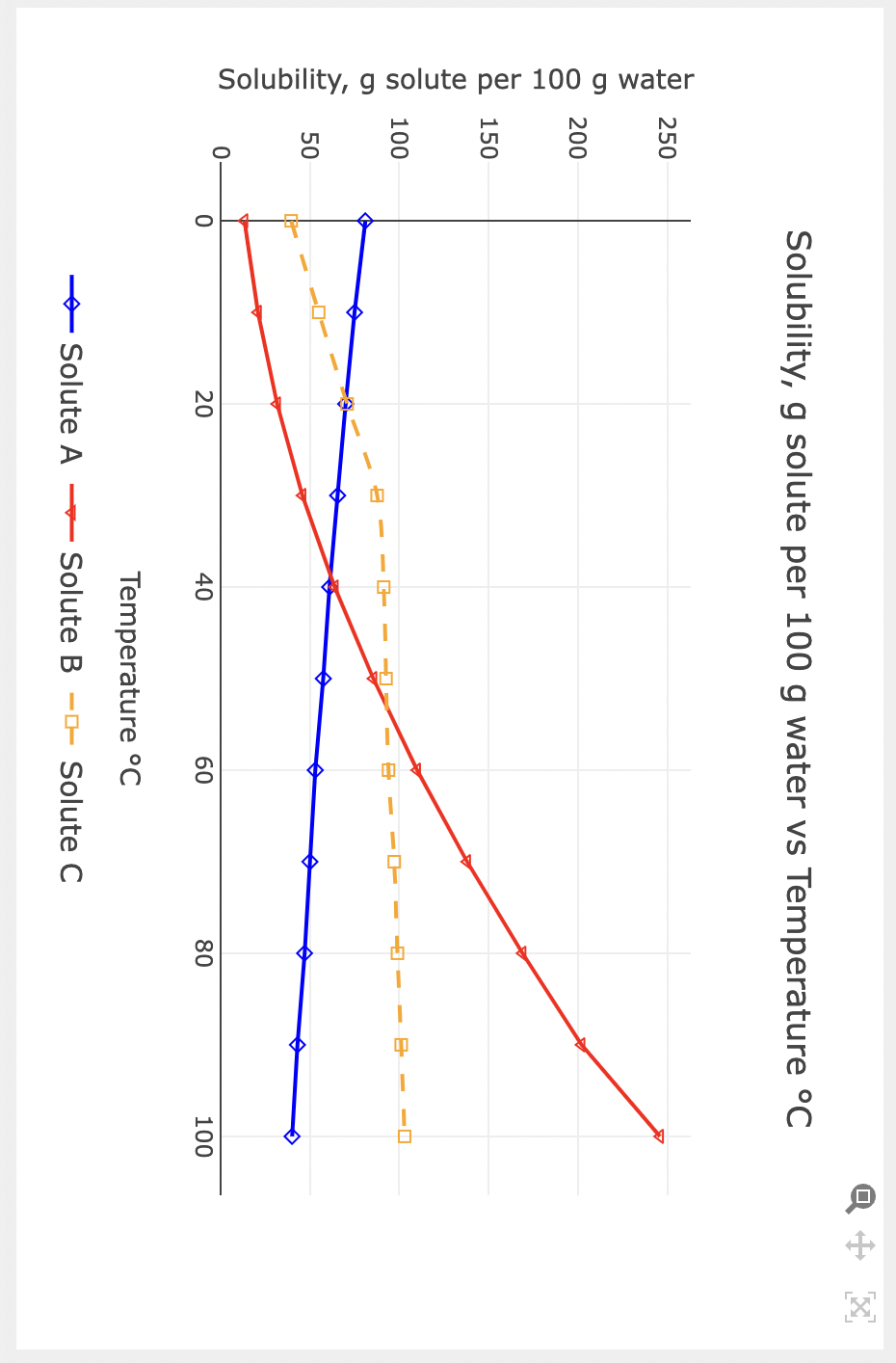 Solubility, g solute per 100g water Part E: Solubility chart A