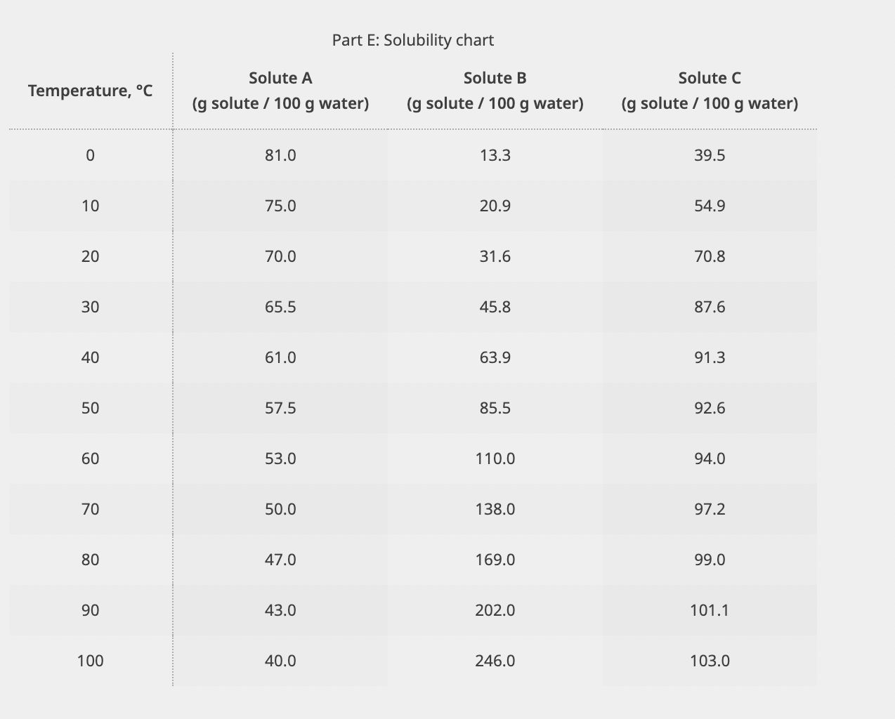 100.5g sample of solute B dissolved in 100g of water is decreased
