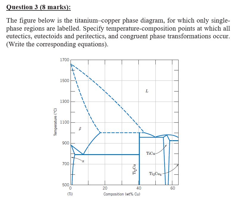  Question 3(8 marks): The figure below is the titanium-copper phase diagram,