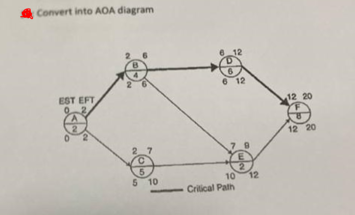  Convert into AOA diagram 