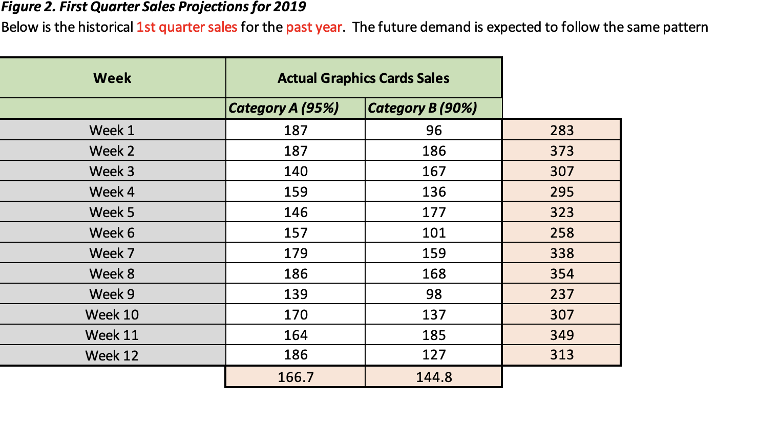 Figure 1. Customer Survey DataBased on the recent survey of all of