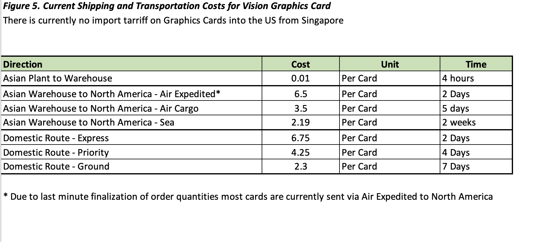 its 200 customers, Techsoft Sales team has prepared the following report:Currently Techsoft