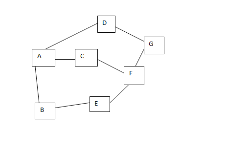 Write a C++ program that either an adjacency matrix or adjacency list