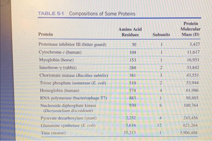 of your textbook. Select the pair of proteins that could not be