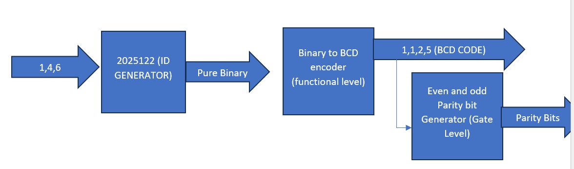  Formally specify, design, implement and verify a Verilog module that will