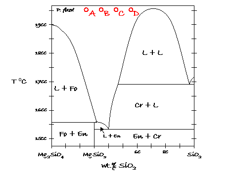 Draw how the compositions of the solid and liquid evolve during equilibrium