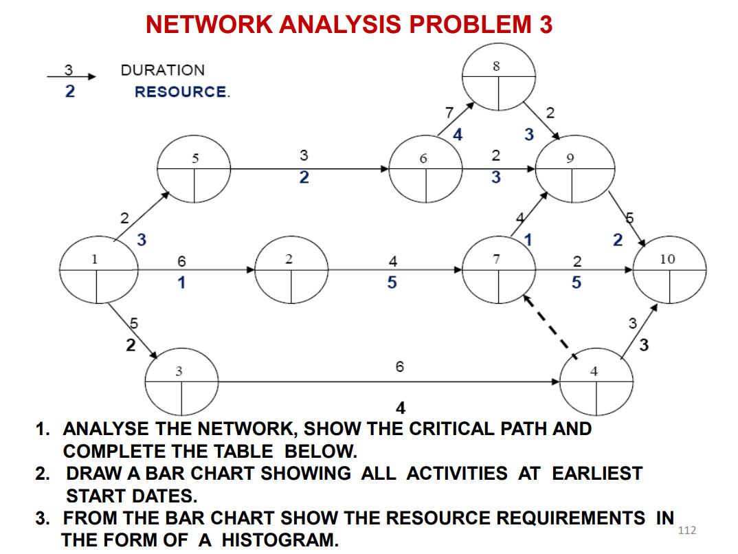  NETWORK ANALYSIS PROBLEM 3 ANALYSE THE NETWORK, SHOW THE CRITICAL PATH