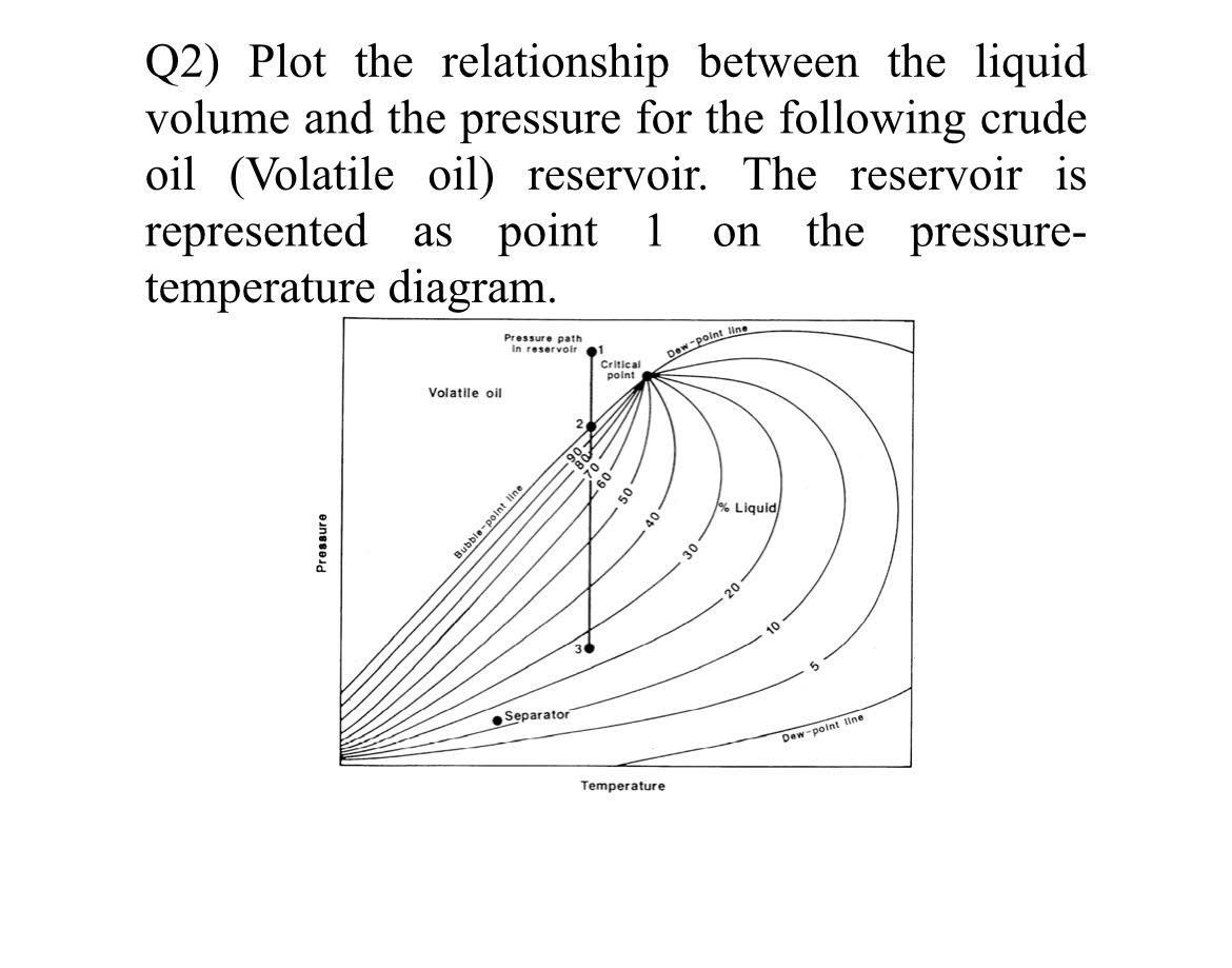  Q2) Plot the relationship between the liquid volume and the pressure