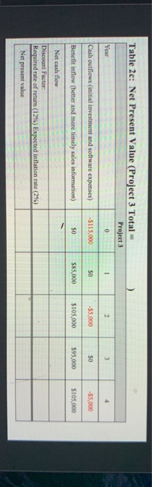  Year Table 2e: Net Present Value (Project 3 Total = Project