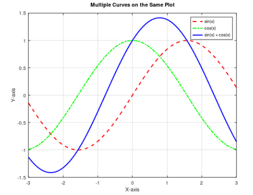  Multiple Curves on the Same Plot, write matlab code for given