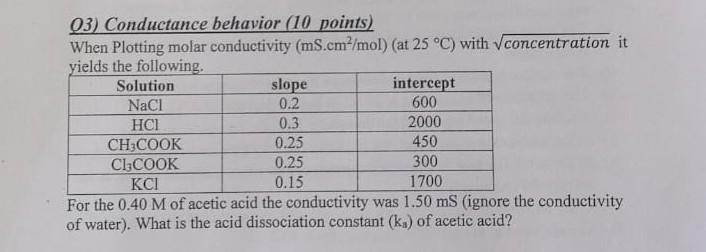  Q3) Conductance behavior ( 10 points) When Plotting molar conductivity (mS.cm2/mol)