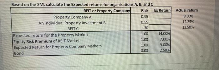 Based on the SML calculate the Expected returns for organisations A,