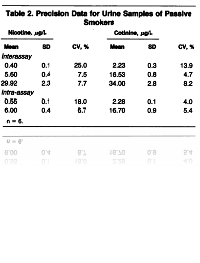 Accuracy and Precision Data for HPLC Assay of Aqueous Standards Nicotino, MOL