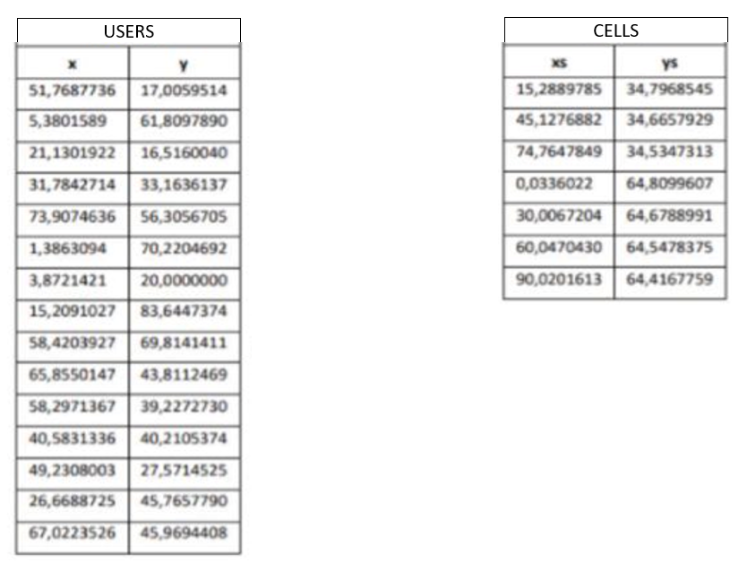 scenario for the wireless coverage and capacity problem, it asks: a) Write