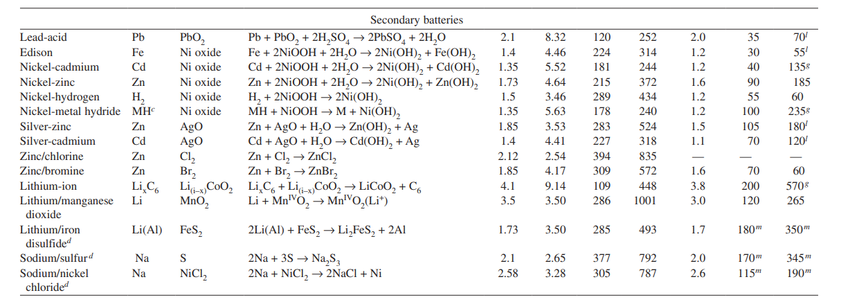 In Linden Table 1.2, the anode, cathode, and full cell (overall) reactions