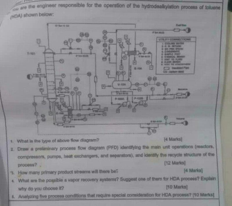 Process design how are the engineer responsible for the operation of the