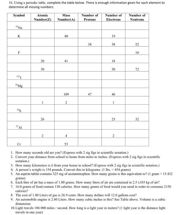  16. Using a periodic table, complete the table below. There is
