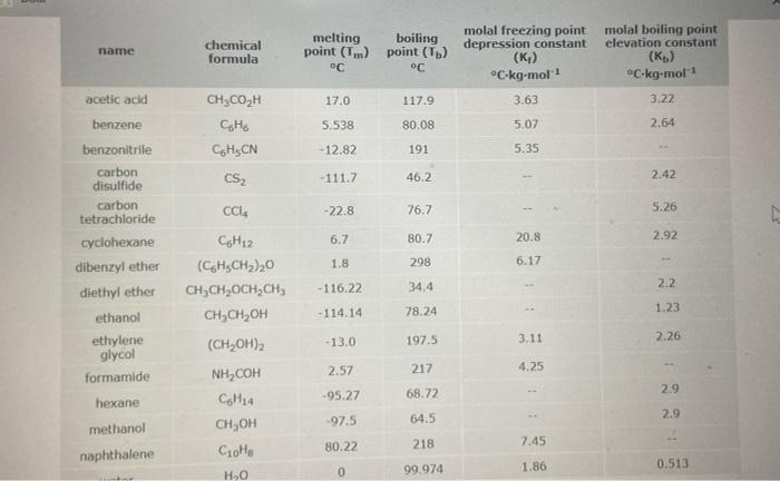 SYMBOL AND IS ROUNDED TO 2 SIGNIFICANT DIGITS When 46.2 g of