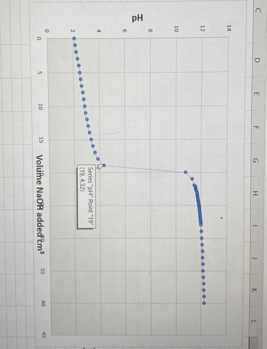 (a) Calibrate the pH meter using the pH 4 and 7 buffer