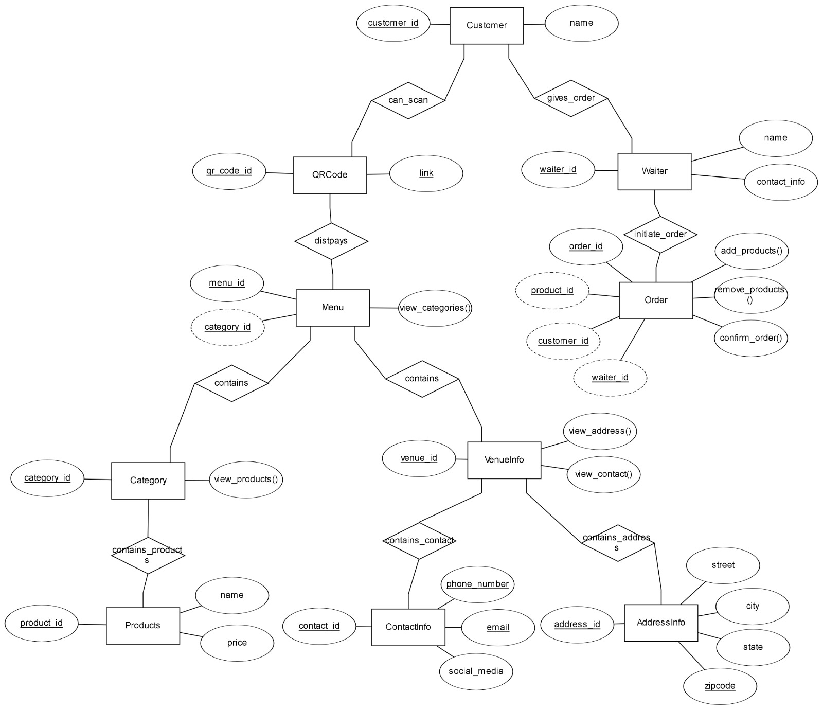  By looking at the database designs for the current system that