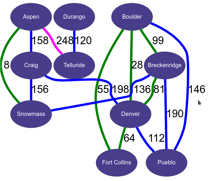 Implement the writeGraph() method Testing Enter an input mileages file and an