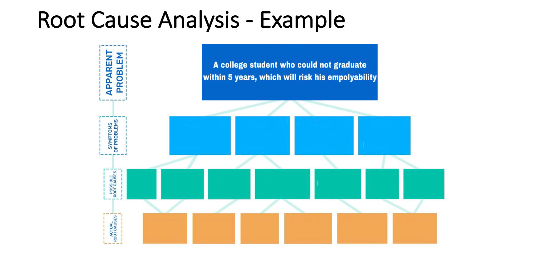  Root Cause Analysis I want to complete the chart 