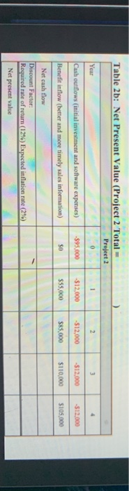  Table 2b: Net Present Value (Project 2 Total = Project 2