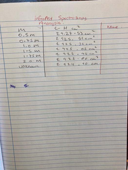 vibrational energy is quantised and solution of the Schrdinger wave equation using