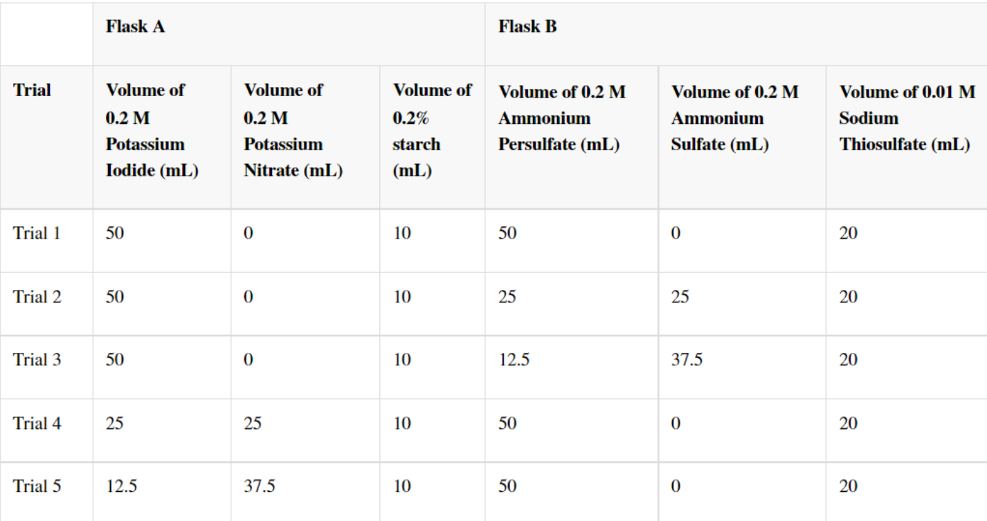  Trial Selection Which trials had a varying iodide ion concentration and