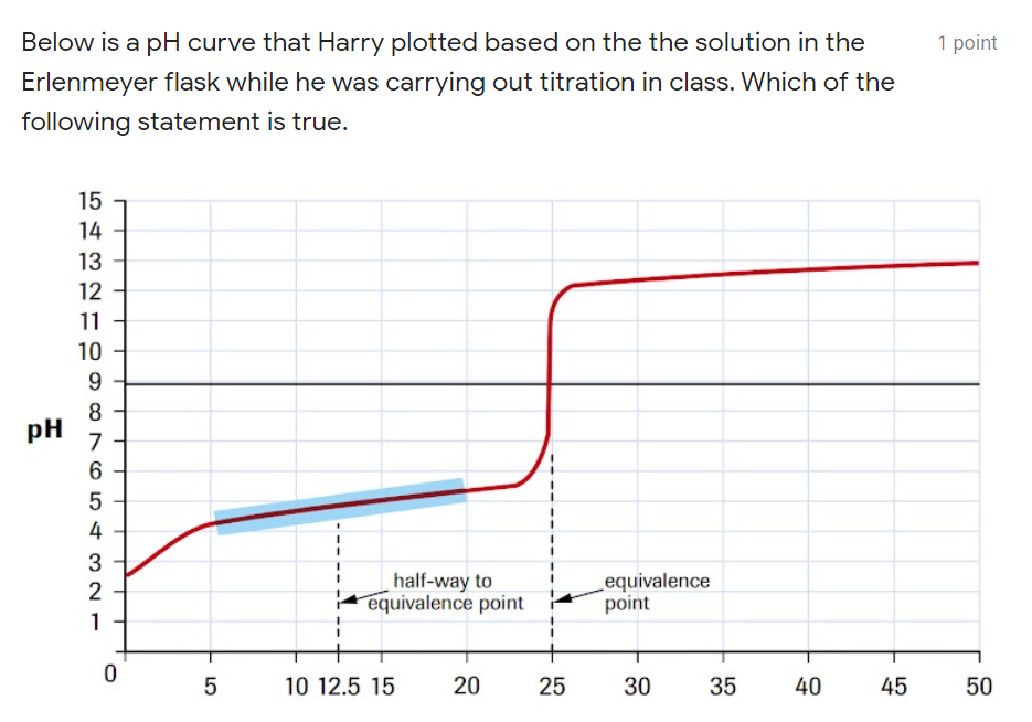 Below is a pH curve that Harry plotted based on the the