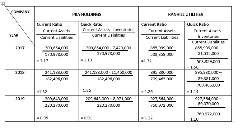  BELOW ARE SAMPLE CHART Compare & analyze the CURRENT RATIO AND