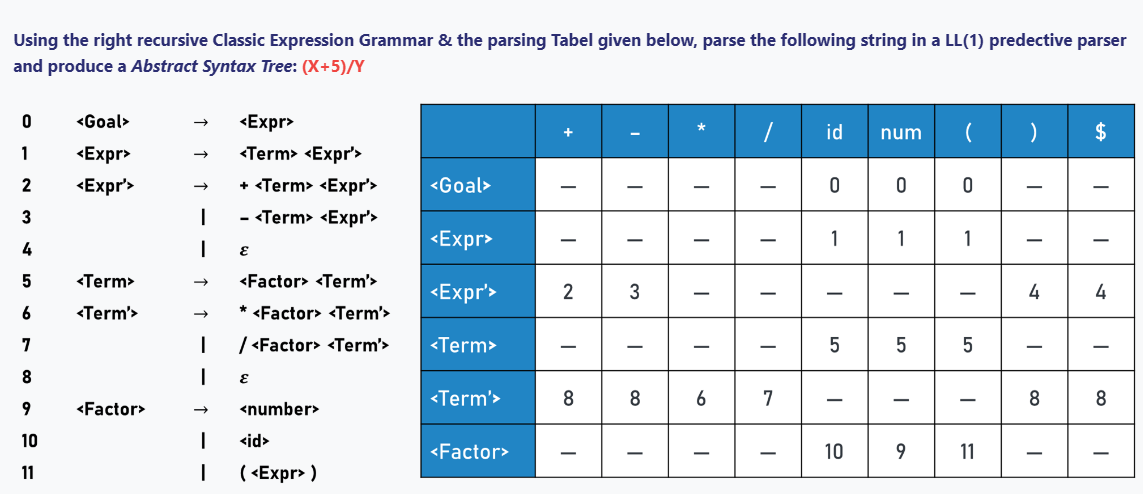  Using the right recursive Classic Expression Grammar & the parsing Tabel