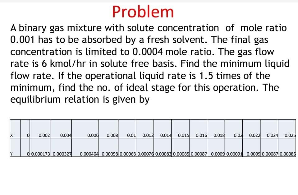 Please send the graphical solution A binary gas mixture with solute